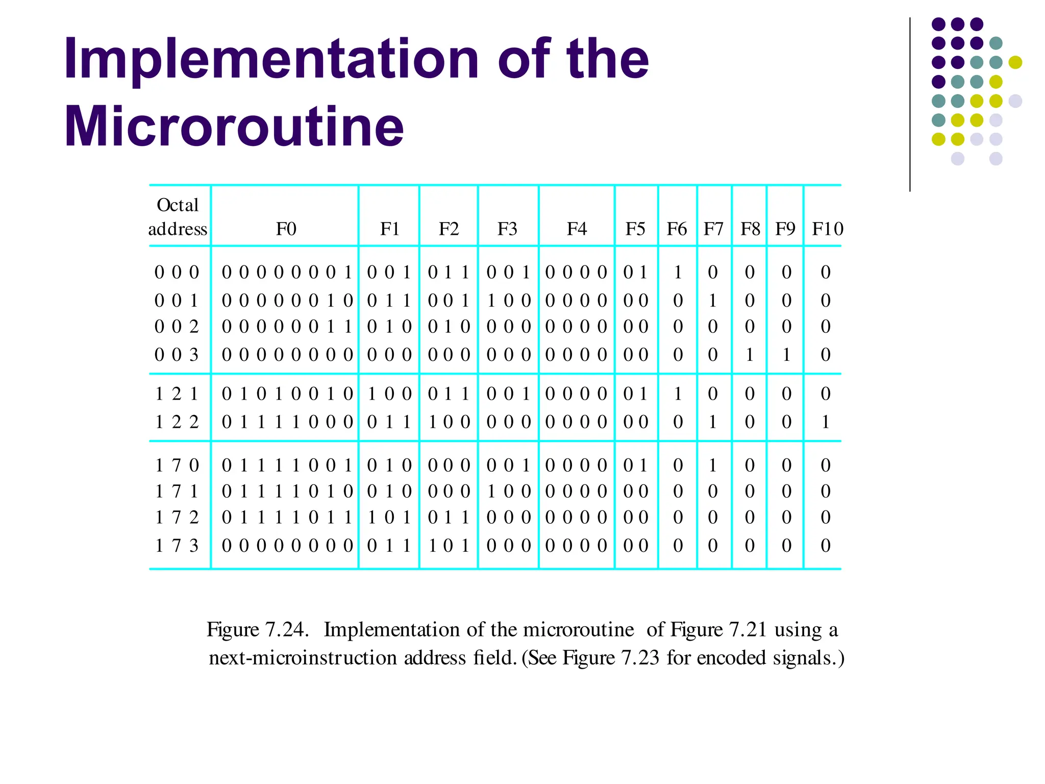 Implementation of the
Microroutine
(See Figure 7.23 for encoded signals.)
Figure 7.24. Implementation of the microroutine of Figure 7.21 using a
1
0
1
1
1
1
1
0
0
1
1
1
1
1
0
0
0
1
0
0
1
1
2
1 0
0
0
0
0
0
0
0
0
0
0
0
0
0
0
0
0 0
0
0
0
0
0 0
0
1
0
1
1
1
0
3
7
7
0
0
0
0
0
0
0
0
0 1
1
1
1
1
1
0
0
0
0
1
7
0
7
F9
0
0
0
0
0
0
F10
0
0
0
0
0
0
0
0
0
0
0
0
0
0
F8
F7
F6
F5
F4
0
0
0 0 0 0 0 0
0
0
0
0
0
1
0
0
0
0
0
0
0
0
0
0
0
0 1
1
0
0
0 0
1
0
0
0
1
0
0
0
0
0
0
0
0
1
1
0
0
0
0
0
1
0
0
0
0
0
0
0
1
0 0
0
0
0
0
0
0
0 0
1
0
0
0
0
0
0
0
0
1
1
1
0
1
0
0
1
0
F2
1
1
1
0 0 0 0 0 0
1
1
2
2
1
0
1
1
1
1
0
1
1
1 0
0
1
1
2
0
2
1
0
0
0
address
Octal
1
1
1 0
0
0
0
0
1 0
0
0
0
0
0
0
1
0
0
0
0
0
0
0
F0 F1
0
0 0 1
0 0
0
1
0
0
1
0
0 1
1
0
0
1
1
1
0
1
0
0
0
0
0
1
1
0
1
F3
next-microinstruction address field.
0
1
1
0
0
0 0 0 0 0 0
0 0
0 0
0
0
0
0 0 0 0 0 0
3
0 0 0
0 0 0
 
