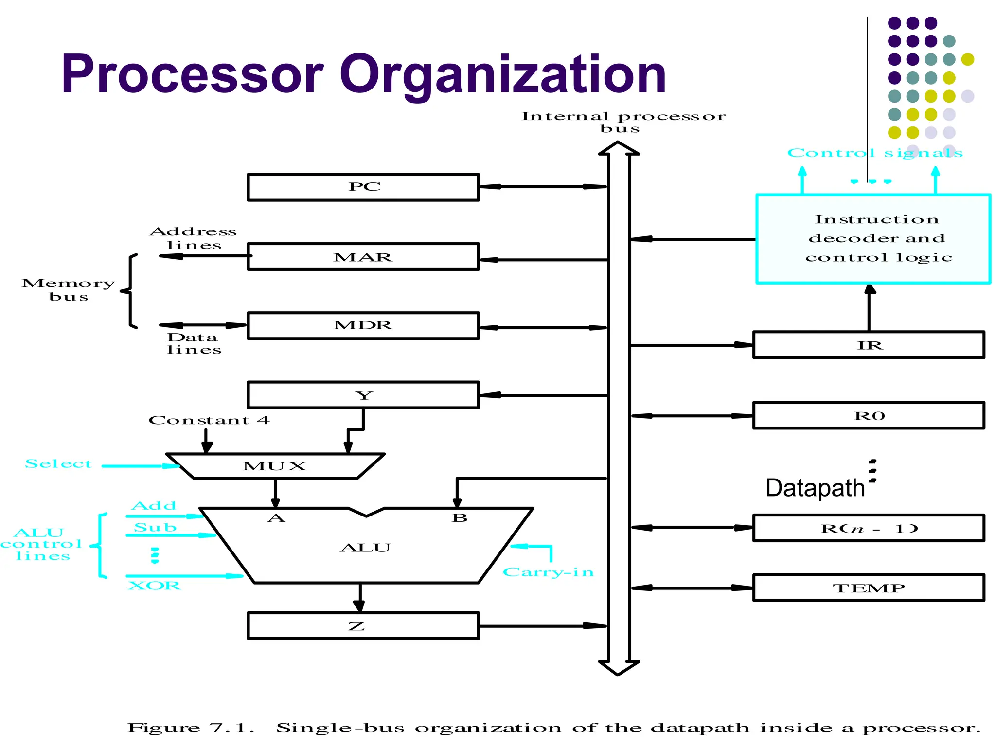 Processor Organization
lines
Data
Address
lines
bus
Memory
Carry-in
ALU
PC
MAR
MDR
Y
Z
Add
XOR
Su b
bus
IR
TEMP
R0
control
ALU
lines
Control signals
R n 1
-
 
Instruction
decoder and
In ternal processor
control logic
A B
Figure 7.1. Single-bus organization of the datapath inside a processor.
MUX
Select
Constant 4
Datapath
 