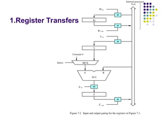 1.Register Transfers
B
A
Z
ALU
Y in
Y
Z in
Z out
Riin
Ri
Ri out
b us
Internal processor
Constant 4
MUX
Figure 7.2. Input and output gating for the registers in Figure 7.1.
Select
 