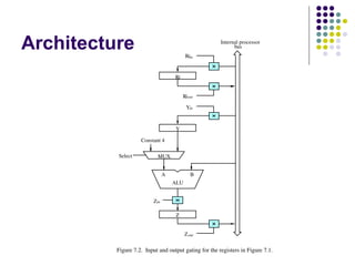 Architecture
B
A
Z
ALU
Yin
Y
Zin
Zout
Riin
Ri
Riout
bus
Internal processor
Constant 4
MUX
Figure 7.2. Input and output gating for the registers in Figure 7.1.
Select
 