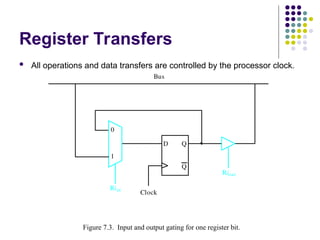 Register Transfers
 All operations and data transfers are controlled by the processor clock.
Figure 7.3. Input and output gating for one register bit.
D Q
Q
Clock
1
0
Riout
Riin
Bus
Figure 7.3. Input and output gating for one register bit.
 