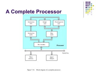 A Complete Processor
Instruction
unit
Integer
unit
Floating-point
unit
Instruction
cache
Data
cache
Bus interf
ace
Main
memory
Input/
Output
System bus
Processor
Figure 7.14. Block diagram of a complete processor.
 