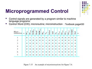 Microprogrammed Control
 Control signals are generated by a program similar to machine
language programs.
 Control Word (CW); microroutine; microinstruction
PC
in
PC
out
MAR
in
Read
MDR
out
IR
in
Y
in
Select
Add
Z
in
Z
out
R1
out
R1
in
R3
out
WMFC
End
0
1
0
0
0
0
0
0
0
0
0
0
0
1
1
0
0
0
0
0
0
1
0
0
1
0
0
0
1
0
0
1
0
0
0
0
0
1
0
0
1
0
0
0
1
0
0
0
0
0
1
0
0
1
0
0
1
0
0
0
0
0
0
1
0
0
0
0
1
0
1
0
0
0
0
1
0
0
1
0
0
0
0
1
0
0
0
0
1
0
0
0
0
0
0
0
0
1
0
0
0
1
0
0
0
0
1
0
0
1
0
0
Micro -
instruction
1
2
3
4
5
6
7
Figure 7.15 An example of microinstructions for Figure 7.6.
: Textbook page430
 
