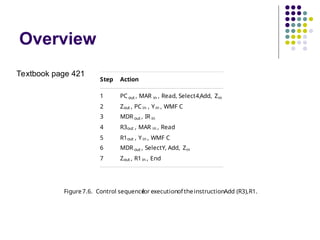 Overview
Step Action
1 PC out , MAR in , Read, Select4,Add, Zin
2 Zout , PC in , Yin , WMF C
3 MDR out , IR in
4 R3out , MAR in , Read
5 R1out , Yin , WMF C
6 MDR out , SelectY, Add, Zin
7 Zout , R1in , End
Figure7.6. Control sequence
for executionof theinstructionAdd (R3),R1.
Textbook page 421
 