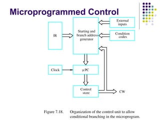 Microprogrammed Control
Figure 7.18. Organization of the control unit to allow
conditional branching in the microprogram.
Control
store
Clock
generator
Starting and
branch address Condition
codes
inputs
External
CW
IR
PC
 