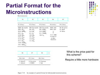 Partial Format for the
Microinstructions
F2 (3 bits)
000: No transfer
001: PC
in
010: IR
in
011: Zin
100: R0in
101: R1in
110: R2in
111: R3in
F1 F2 F3 F4 F5
F1 (4 bits) F3 (3 bits) F4 (4 bits) F5 (2 bits)
0000: No transfer
0001: PC
out
0010: MDR
out
0011: Z
out
0100: R0
out
0101: R1
out
0110: R2
out
0111: R3
out
1010: TEMP
out
1011: Offsetout
000: No transfer
001: MARin
010: MDRin
011: TEMP
in
100: Yin
0000: Add
0001: Sub
1111: XOR
16 ALU
functions
00: No action
01: Read
10: Write
F6 F7 F8
F6 (1 bit) F7 (1 bit) F8 (1 bit)
0: SelectY
1: Select4
0: No action
1: WMFC
0: Continue
1: End
Figure 7.19. An example of a partial format for field-encoded microinstructions.
Microinstruction
What is the price paid for
this scheme?
Require a little more hardware
 