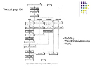 - Bit-ORing
- Wide-Branch Addressing
- WMFC
Textbook page 436
 