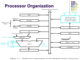 Processor Organization
lines
Data
Address
lines
bus
Memory
Carry-in
ALU
PC
MAR
MDR
Y
Z
Add
XOR
Su b
bus
IR
TEMP
R0
control
ALU
lines
Control signals
R n 1
-
 
Instruction
decoder and
In ternal processor
control logic
A B
Figure 7.1. Single-bus organization of the datapath inside a processor.
MUX
Select
Constant 4
Datapath
 