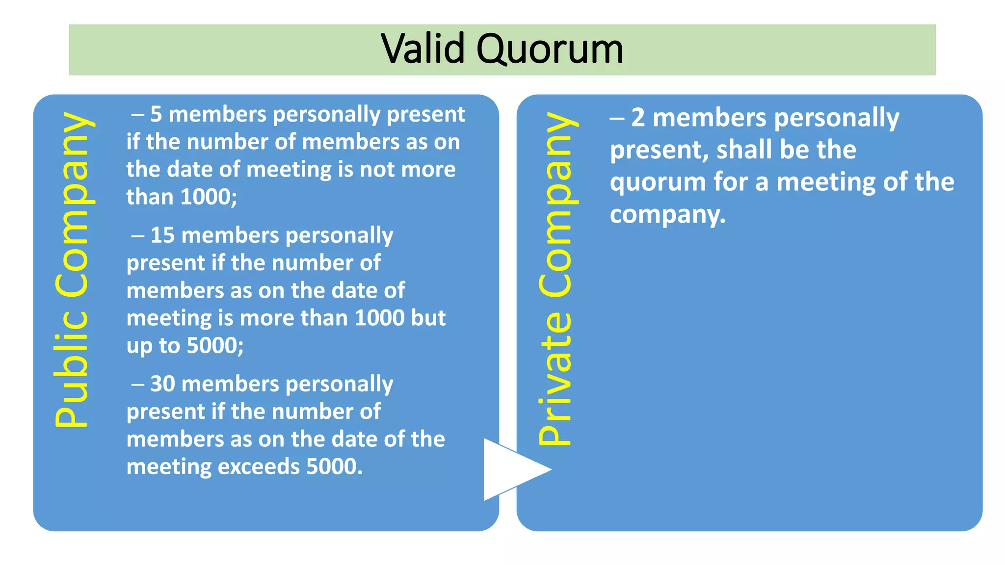 Valid Quorum
PublicCompany
─ 5 members personally present
if the number of members as on
the date of meeting is not more
than 1000;
─ 15 members personally
present if the number of
members as on the date of
meeting is more than 1000 but
up to 5000;
─ 30 members personally
present if the number of
members as on the date of the
meeting exceeds 5000.
PrivateCompany
─ 2 members personally
present, shall be the
quorum for a meeting of the
company.
 
