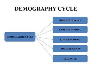 DEMOGRAPHY CYCLE
DEMOGRAPHIC CYCLE
HIGH STATIONARY
EARLY EXPANDING
LOW EXPANDING
LOW STATIONARY
DECLINING
 