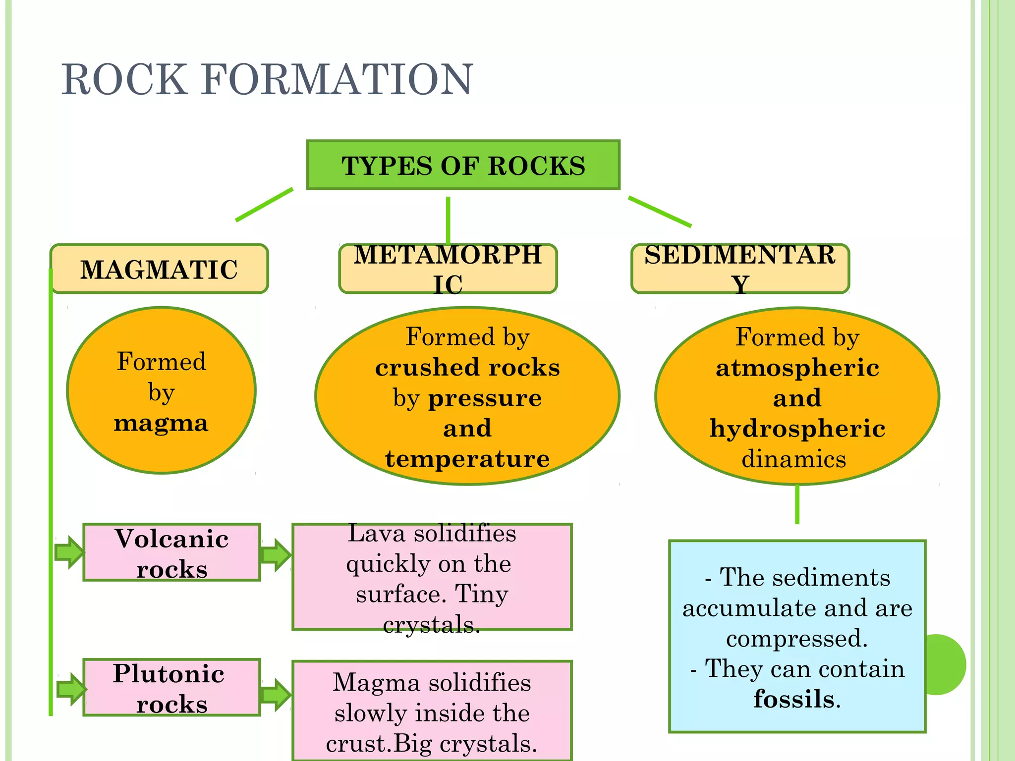 ROCK FORMATION
TYPES OF ROCKS
MAGMATIC
METAMORPH
IC
SEDIMENTAR
Y
Volcanic
rocks
Plutonic
rocks
Lava solidifies
quickly on the
surface. Tiny
crystals.
Magma solidifies
slowly inside the
crust.Big crystals.
Formed
by
magma
Formed by
crushed rocks
by pressure
and
temperature
Formed by
atmospheric
and
hydrospheric
dinamics
- The sediments
accumulate and are
compressed.
- They can contain
fossils.
 