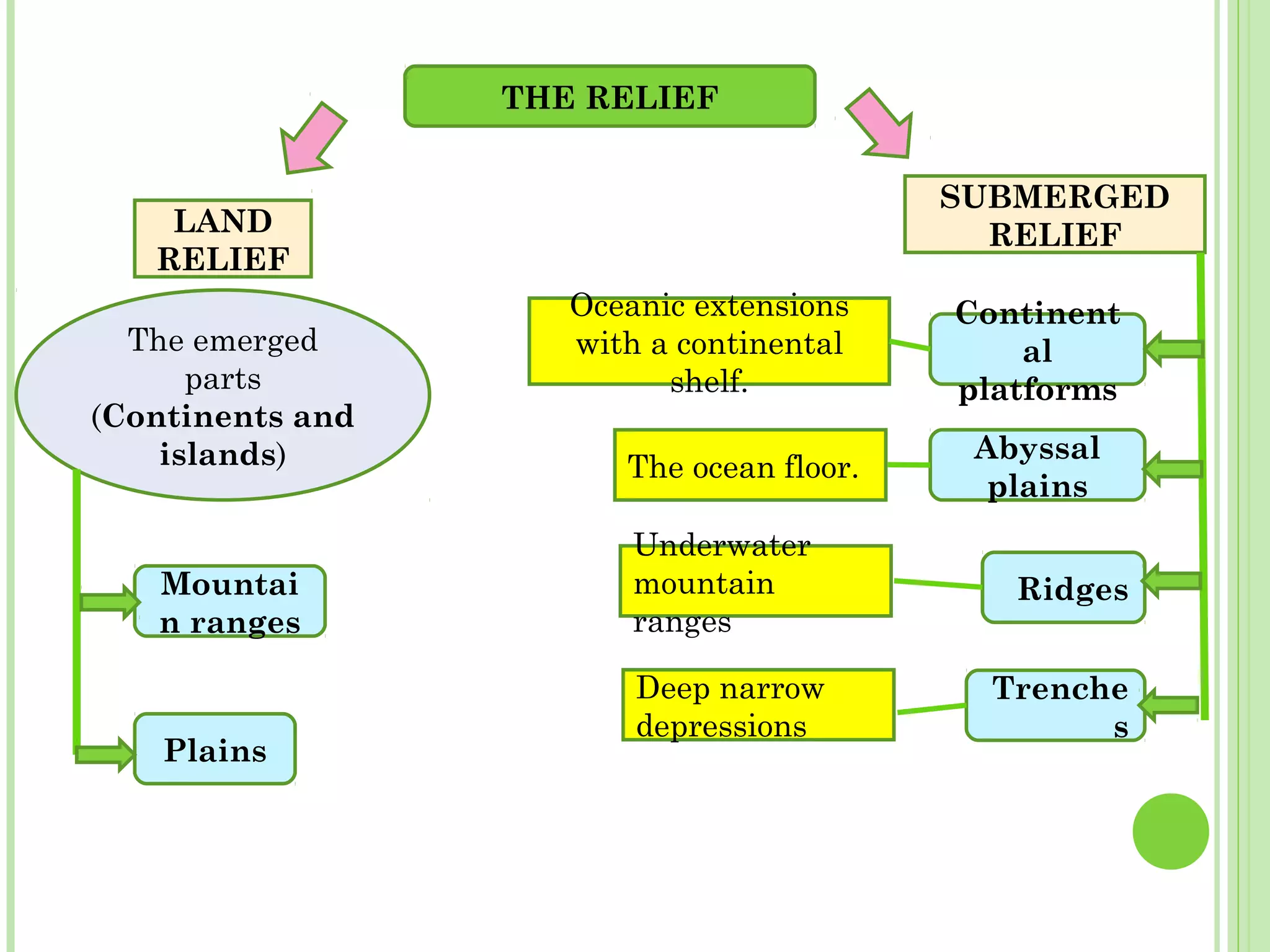THE RELIEF
LAND
RELIEF
SUBMERGED
RELIEF
The emerged
parts
(Continents and
islands)
Mountai
n ranges
Plains
Continent
al
platforms
Abyssal
plains
Ridges
Trenche
s
Oceanic extensions
with a continental
shelf.
The ocean floor.
Underwater
mountain
ranges
Deep narrow
depressions
 