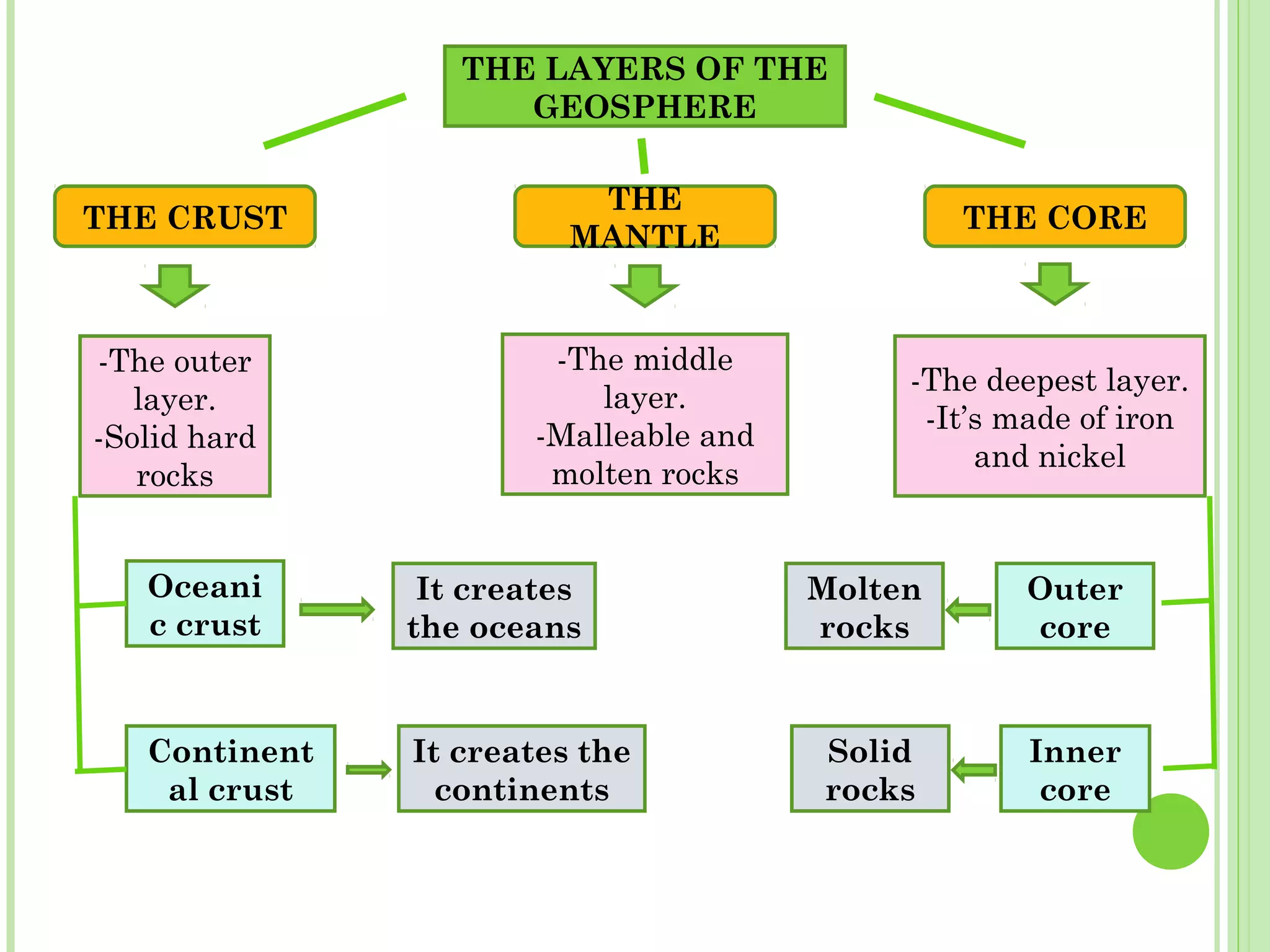 THE LAYERS OF THE
GEOSPHERE
THE CRUST
THE
MANTLE
THE CORE
-The outer
layer.
-Solid hard
rocks
Oceani
c crust
Continent
al crust
-The middle
layer.
-Malleable and
molten rocks
-The deepest layer.
-It’s made of iron
and nickel
Outer
core
Inner
core
Molten
rocks
Solid
rocks
It creates
the oceans
It creates the
continents
 