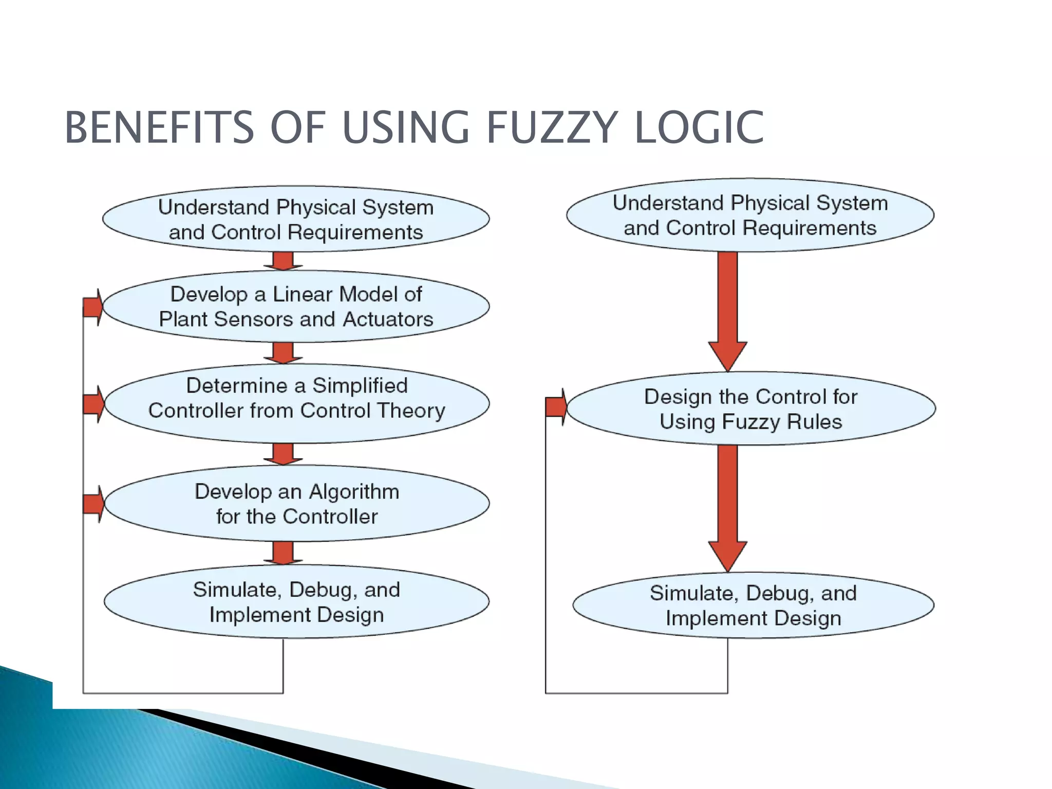 BENEFITS OF USING FUZZY LOGIC
 