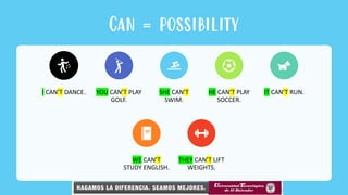 Can = possibility
I CAN’T DANCE. YOU CAN’T PLAY
GOLF.
SHE CAN’T
SWIM.
HE CAN’T PLAY
SOCCER.
IT CAN’T RUN.
WE CAN’T
STUDY ENGLISH.
THEY CAN’T LIFT
WEIGHTS.
 
