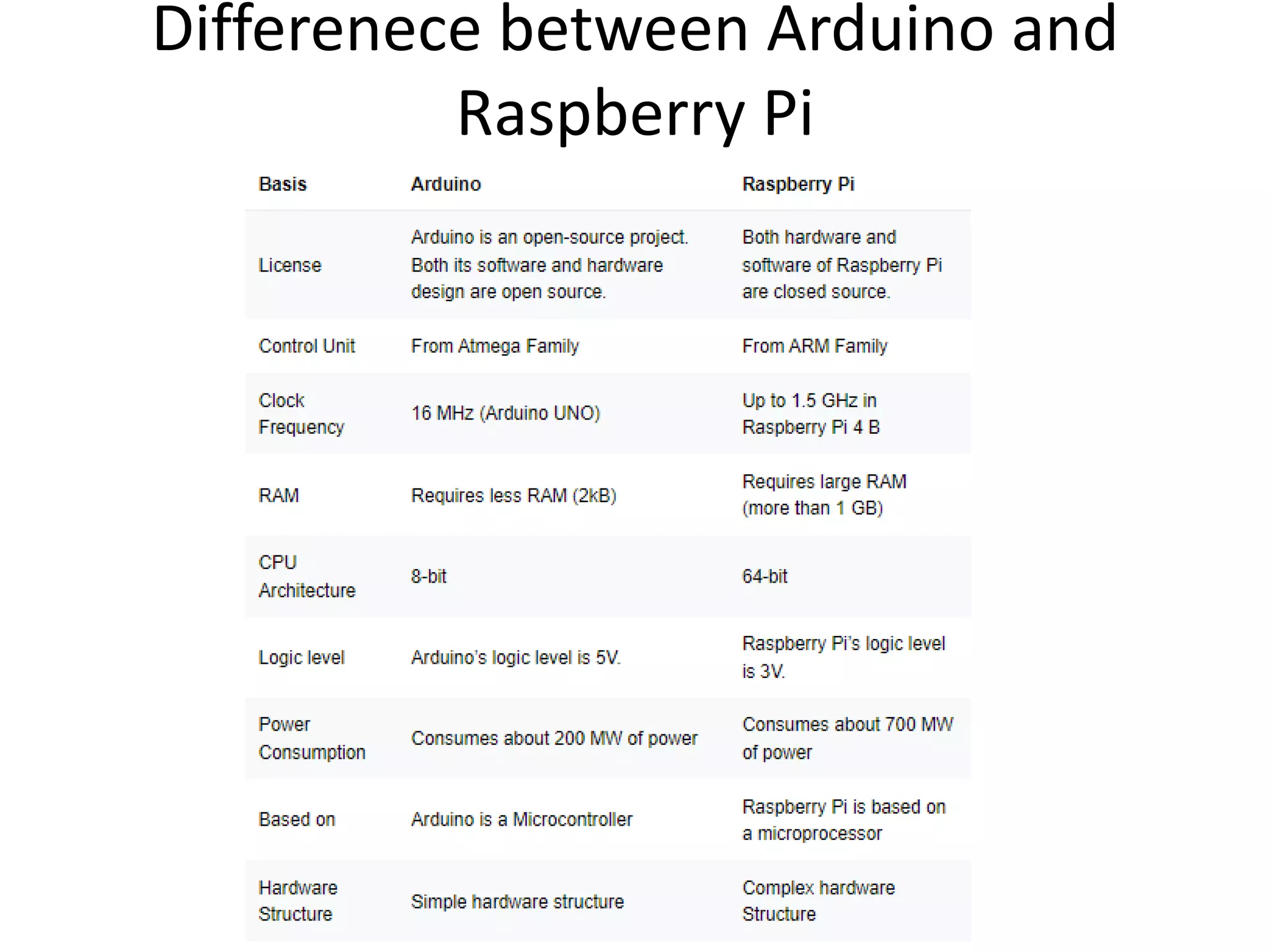 Differenece between Arduino and
Raspberry Pi
 