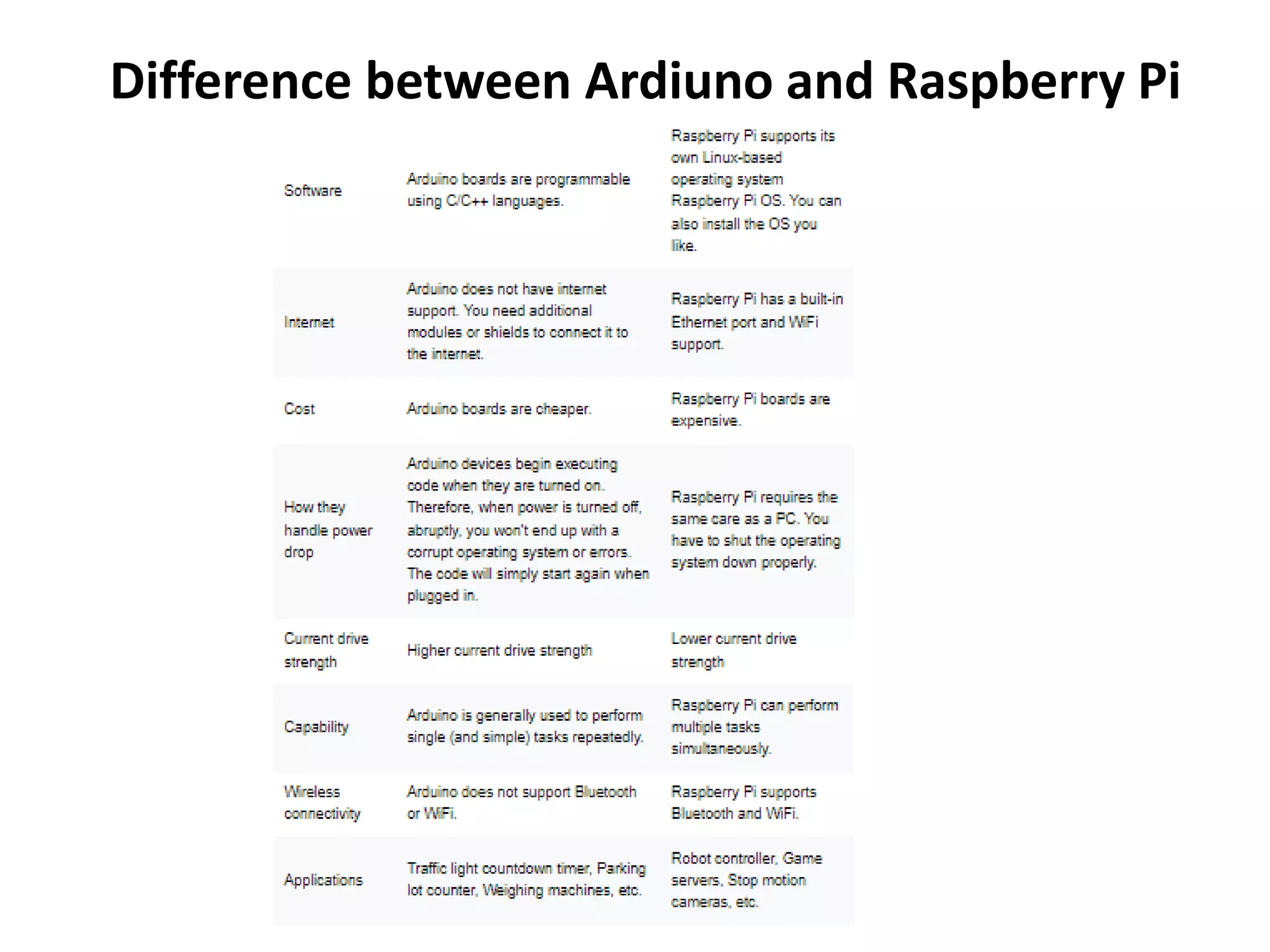 Difference between Ardiuno and Raspberry Pi
 