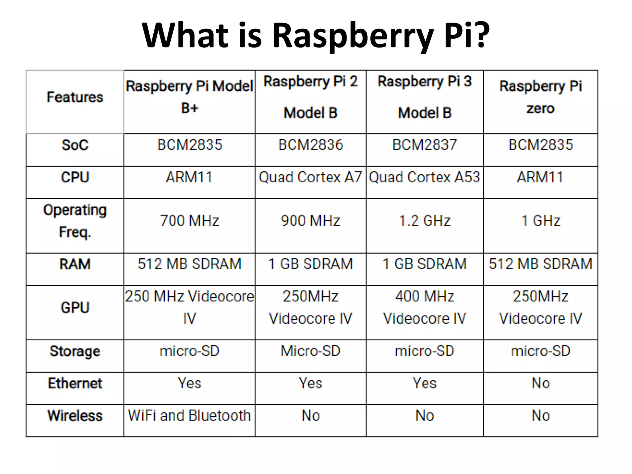 What is Raspberry Pi?
 
