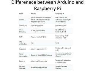 Differenece between Arduino and
Raspberry Pi
 