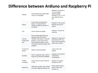 Difference between Ardiuno and Raspberry Pi
 