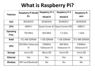 What is Raspberry Pi?
 