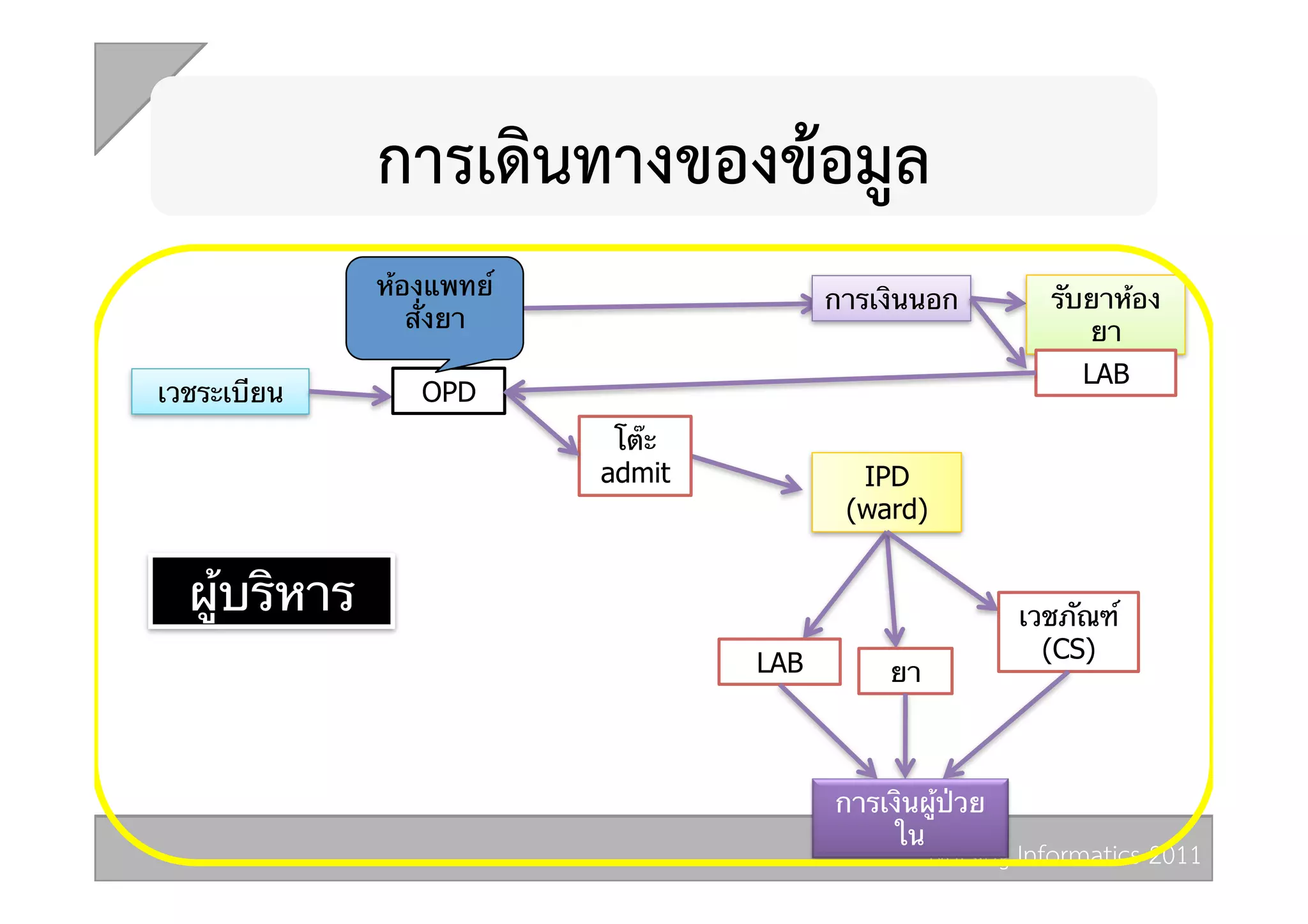 การเดินทางของขอมูล 
              ห้องแพทย์                 การเงินนอก          รับยาห้อง
                 สั่งยา                                        ยา
                                                               LAB
เวชระเบียน       OPD
                           โต๊ะ
                          admit           IPD
                                         (ward)


  ผู้บริหาร                                               เวชภัณฑ์
                                                            (CS)
                                  LAB        ยา



                                        การเงินผู้ป่วย
                                             ใน
                                                  Nursing Informatics 2011 
 