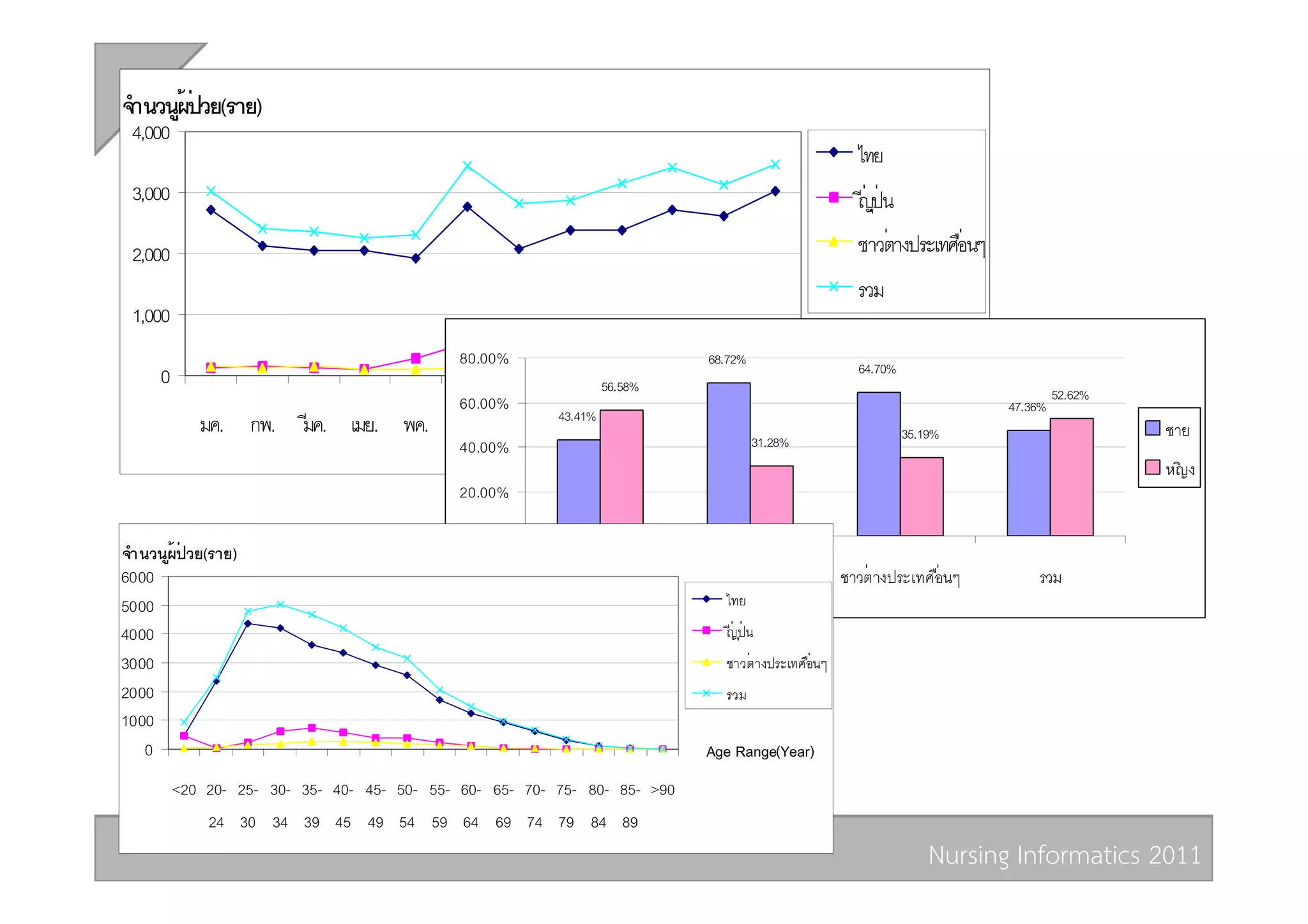 จำนวนผปวย(ราย)
     ู้ ่
 4,000
                                                                                                      ไทย
 3,000                                                                                                ญปุ่ น
                                                                                                      ี่

 2,000                                                                                                ชาวตางประเทศอ่ื นๆ
                                                                                                         ่
                                                                                                      รวม
 1,000
                                               80.00%                        68.72%
                                                                                                      64.70%
       0                                                            56.58%                                                          52.62%
                                               60.00%                                                                      47.36%
                                                           43.41%
              มค. กพ.      มค. เมย. พค.
                           ี                  มย.
                                              ิ      กค.   สค.       กย. ตค. พย.        ธค.                    35.19%                        ชาย
                                               40.00%                                 31.28%
                                                                                                                                             หญง
                                                                                                                                              ิ
                                               20.00%

                                                0.00%
จำนวนผู้ ปวย(ราย)
         ่
6000                                                             ไทย             ญปุ่ น
                                                                                 ี่                 ชาวต่ างประเทศอ่ื นๆ       รวม
5000                                                                           ไทย
4000                                                                           ญปุ่ น
                                                                               ี่
3000                                                                           ชาวตางประเทศอ่ื นๆ
                                                                                  ่
2000                                                                           รวม
1000
   0                                                                         Age Range(Year)
           <20 20- 25- 30- 35- 40- 45- 50- 55- 60- 65- 70- 75- 80- 85- >90
               24 30 34 39 45 49 54 59 64 69 74 79 84 89
                                                                                                                   Nursing Informatics 2011 
 