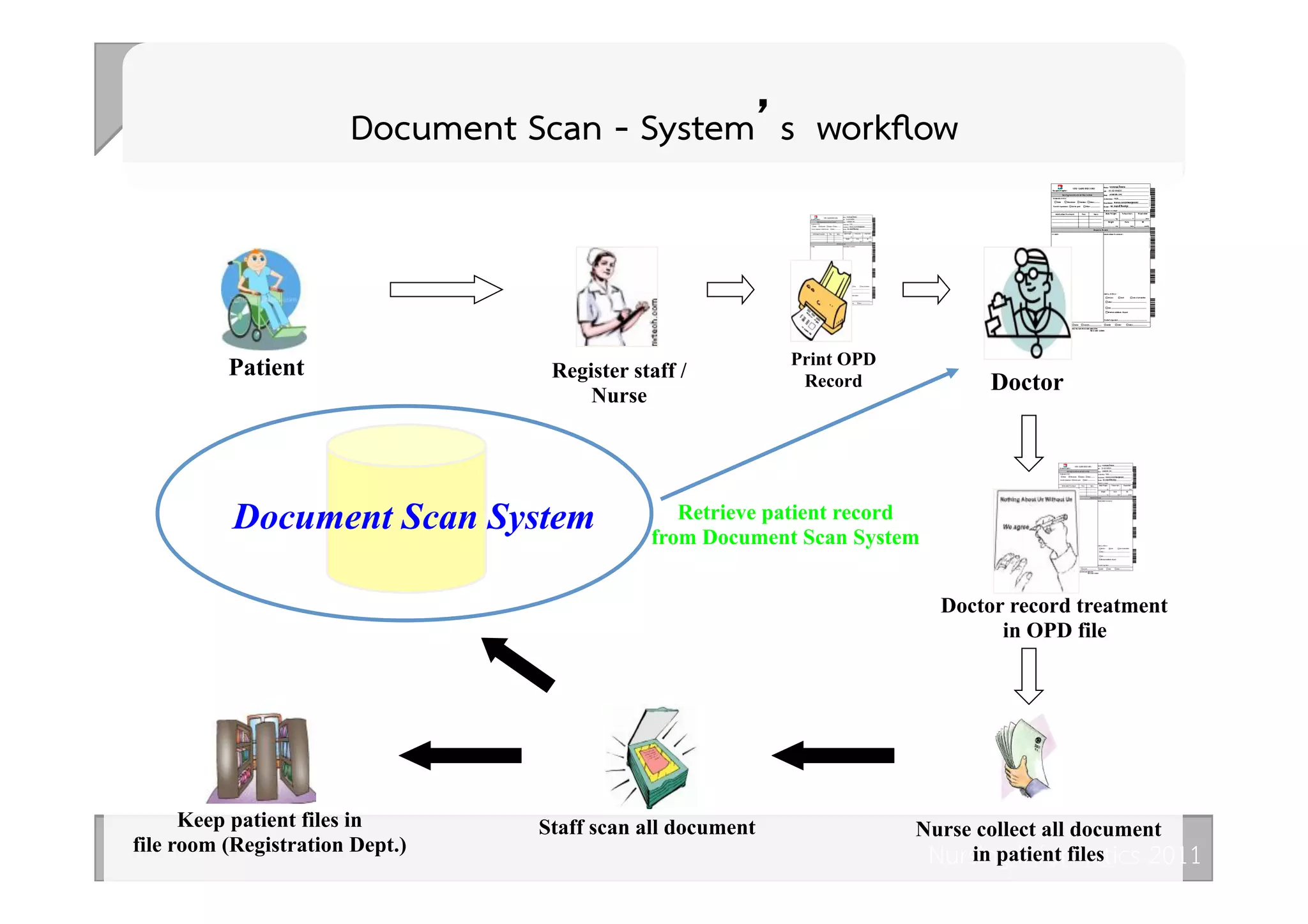 Document Scan - System’s workﬂow                      

                                                             Print OPD
          Patient!                 Register staff /           Record!            Doctor!
                                       Nurse!




           Document Scan System!                 Retrieve patient record
                                              from Document Scan System!


                                                                            Doctor record treatment
                                                                                  in OPD file!




      Keep patient files in       Staff scan all document!               Nurse collect all document
file room (Registration Dept.)!
                                                                           Nursing Informatics 2011 
                                                                              in patient files!
 
