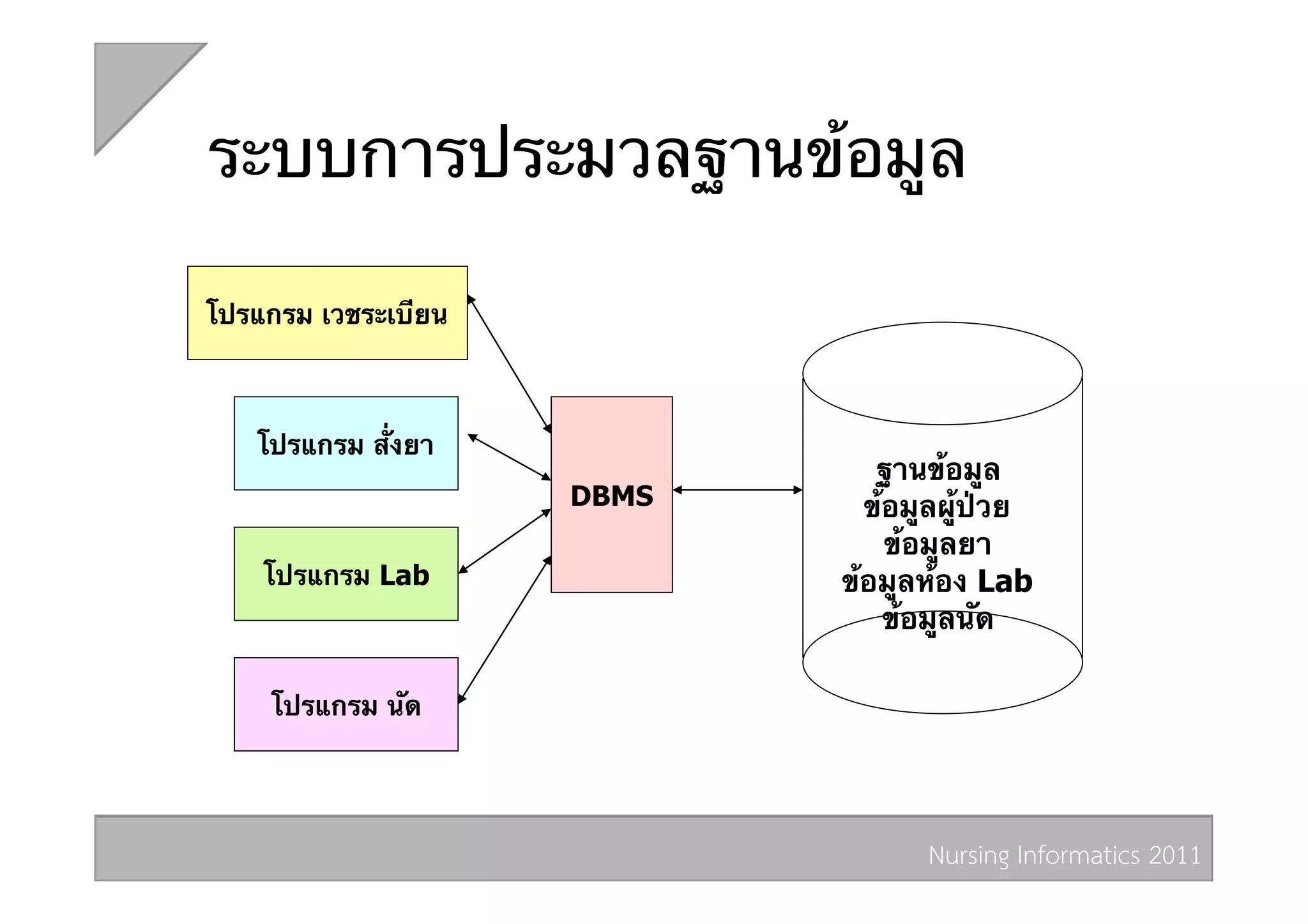 ระบบการประมวลฐานข้อมูล

โปรแกรม เวชระเบียน



   โปรแกรม สั่งยา
                               ฐานข้อมูล
                     DBMS     ข้อมูลผู้ป่วย
                                ข้อมูลยา
    โปรแกรม Lab             ข้อมูลห้อง Lab
                                ข้อมูลนัด

    โปรแกรม นัด




                                  Nursing Informatics 2011 
 