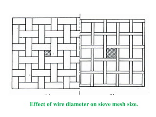 Effect of wire diameter on sieve mesh size.
 