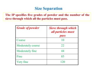 Size Separation
Grade of powder Sieve through which
all particles must
pass
Coarse 10
Moderately coarse 22
Moderately fine 44
Fine 85
Very fine 120
The IP specifies five grades of powder and the number of the
sieve through which all the particles must pass.
 