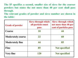 Grade of powder
Sieve through which
all particles must
pass
Sieve through which
not more than 40 per
cent of particles pass
Coarse 10 44
Moderately coarse 22 60
Moderately fine 44 85
Fine 85 Not specified
Very fine 120 Not specified
The IP specifies a second, smaller size of sieve for the coarser
powders but states the not more than 40 per cent shall pass
through.
The relevant grades of powder and sieve number are shown in
the table:
 
