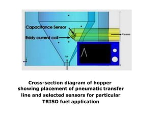 Cross-section diagram of hopper
showing placement of pneumatic transfer
line and selected sensors for particular
TRISO fuel application
 