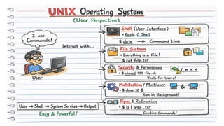 Unit 6-Unix Operating System Structure Architecture | PPTX