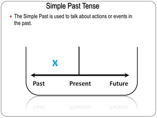 Simple Past Tense
 The Simple Past is used to talk about actions or events in

the past.

 