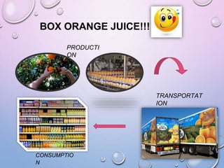 BOX ORANGE JUICE!!!!
PRODUCTI
ON
TRANSPORTAT
ION
CONSUMPTIO
N
 