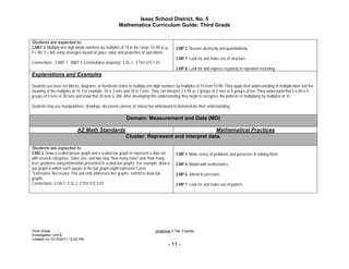 Isaac School District, No. 5
                                                      Mathematics Curriculum Guide: Third Grade


Students are expected to:
3.NBT.3. Multiply one-digit whole numbers by multiples of 10 in the range 10–90 (e.g.,    3.MP.2. Reason abstractly and quantitatively.
9 × 80, 5 × 60) using strategies based on place value and properties of operations.
                                                                                          3.MP.7. Look for and make use of structure.
Connections:; 3.NBT.1; 3NBT.5 (commutative property); 3.SL.1; ET03-S1C1-01
                                                                                          3.MP.8. Look for and express regularity in repeated reasoning.
Explanations and Examples

Students use base ten blocks, diagrams, or hundreds charts to multiply one-digit numbers by multiples of 10 from 10-90. They apply their understanding of multiplication and the
meaning of the multiples of 10. For example, 30 is 3 tens and 70 is 7 tens. They can interpret 2 x 40 as 2 groups of 4 tens or 8 groups of ten. They understand that 5 x 60 is 5
groups of 6 tens or 30 tens and know that 30 tens is 300. After developing this understanding they begin to recognize the patterns in multiplying by multiples of 10.

Students may use manipulatives, drawings, document camera, or interactive whiteboard to demonstrate their understanding.

                                                           Domain: Measurement and Data (MD)

                            AZ Math Standards                                                 Mathematical Practices
                                                          Cluster: Represent and interpret data.

Students are expected to:
3.MD.3. Draw a scaled picture graph and a scaled bar graph to represent a data set        3.MP.1. Make sense of problems and persevere in solving them.
with several categories. Solve one- and two-step “how many more” and “how many
less” problems using information presented in scaled bar graphs. For example, draw a      3.MP.4. Model with mathematics.
bar graph in which each square in the bar graph might represent 5 pets.
*Extensions Necessary: This unit only addresses line graphs, extend to draw bar           3.MP.6. Attend to precision.
graphs
Connections: 3.OA.1; 3.SL.2; ET03-S1C3-01                                                 3.MP.7. Look for and make use of pattern.




Third Grade                                                                  Underline = Tier 2 words
Investigation Unit 6
Created on 12/10/2011 12:22 PM
                                                                                     - 11 -
 