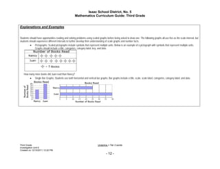 Isaac School District, No. 5
                                                      Mathematics Curriculum Guide: Third Grade


Explanations and Examples


Students should have opportunities reading and solving problems using scaled graphs before being asked to draw one. The following graphs all use five as the scale interval, but
students should experience different intervals to further develop their understanding of scale graphs and number facts.
           Pictographs: Scaled pictographs include symbols that represent multiple units. Below is an example of a pictograph with symbols that represent multiple units.
              Graphs should include a title, categories, category label, key, and data.




   How many more books did Juan read than Nancy?
         Single Bar Graphs: Students use both horizontal and vertical bar graphs. Bar graphs include a title, scale, scale label, categories, category label, and data.




Third Grade                                                                 Underline = Tier 2 words
Investigation Unit 6
Created on 12/10/2011 12:22 PM
                                                                                    - 12 -
 
