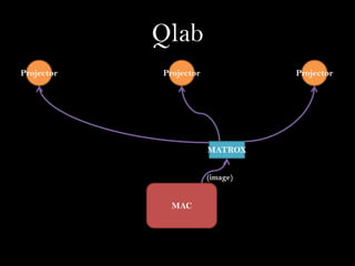 Qlab
Projector

Projector

Projector

MATROX
(image)

MAC

 