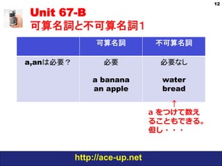 http://ace-up.net
Unit 67-B
可算名詞と不可算名詞１
12
可算名詞 不可算名詞
a,anは必要？ 必要
a banana
an apple
必要なし
water
bread
   ↑
a をつけて数え
ることもできる。
但し・・・
 