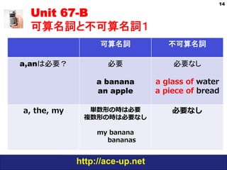 http://ace-up.net
Unit 67-B
可算名詞と不可算名詞１
14
可算名詞 不可算名詞
a,anは必要？ 必要
a banana
an apple
必要なし
a glass of water
a piece of bread
a, the, my 単数形の時は必要
複数形の時は必要なし
my banana
bananas
必要なし
 