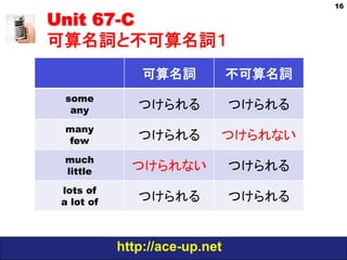 http://ace-up.net
Unit 67-C
可算名詞と不可算名詞１
16
可算名詞 不可算名詞
some
any つけられる つけられる
many
few つけられる つけられない
much
little つけられない つけられる
lots of
a lot of つけられる つけられる
 
