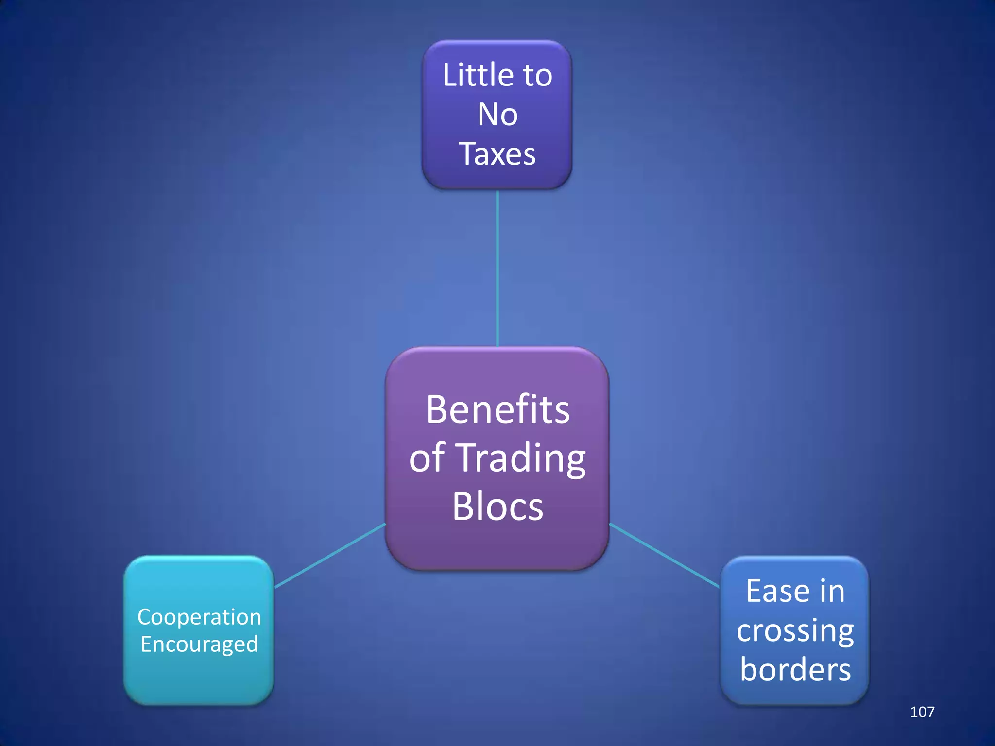 Little to
                  No
                Taxes




               Benefits
              of Trading
                 Blocs
                            Ease in
Cooperation
Encouraged                 crossing
                           borders
                                      107
 