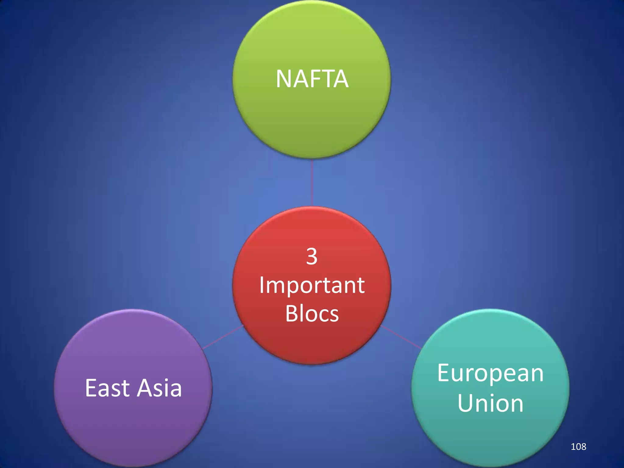 NAFTA




                3
            Important
              Blocs

                        European
East Asia
                         Union
                                   108
 