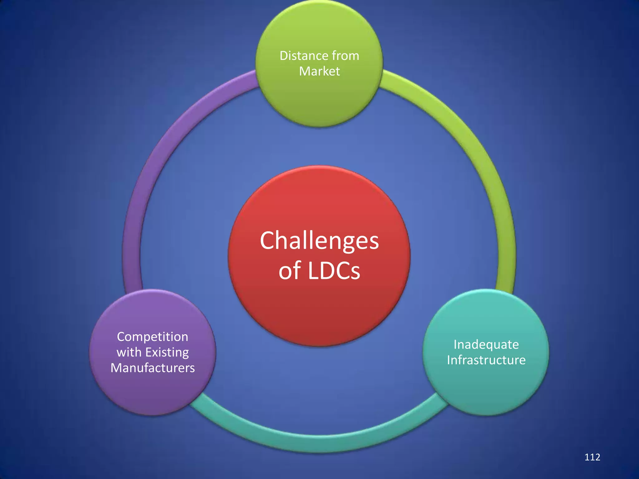 Distance from
                     Market




                 Challenges
                  of LDCs

 Competition
                                   Inadequate
 with Existing
                                  Infrastructure
Manufacturers




                                                   112
 