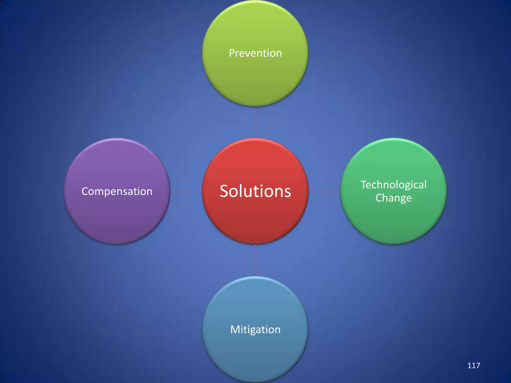 Prevention




                             Technological
Compensation   Solutions        Change




                Mitigation

                                             117
 