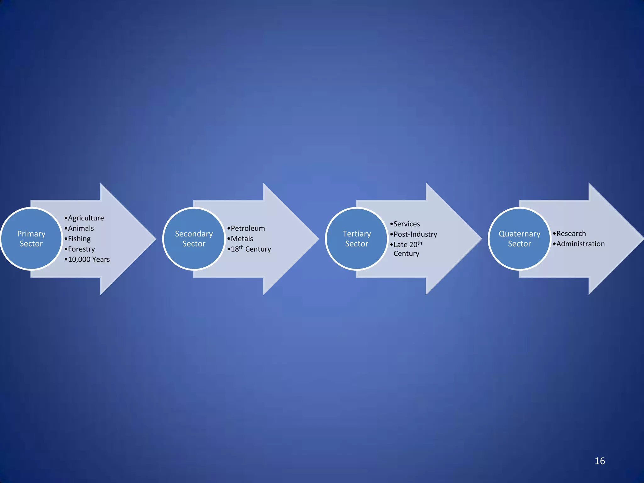 •Agriculture
                                                                 •Services
          •Animals                    •Petroleum
Primary                   Secondary                   Tertiary   •Post-Industry   Quaternary   •Research
          •Fishing                    •Metals
 Sector                     Sector                     Sector    •Late 20th         Sector     •Administration
          •Forestry                   •18th Century
                                                                  Century
          •10,000 Years




                                                                                                          16
 