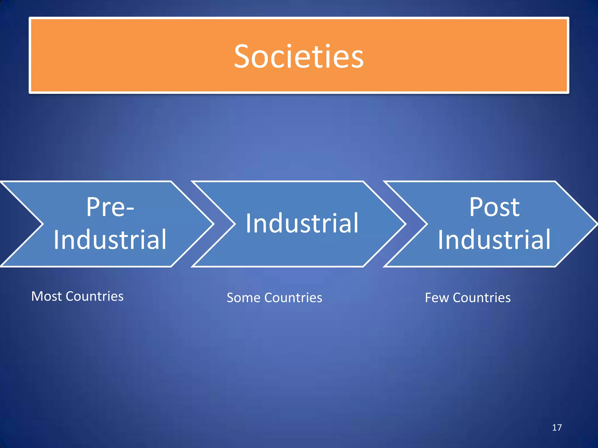 Societies



      Pre-                            Post
                   Industrial
   Industrial                      Industrial
Most Countries   Some Countries   Few Countries




                                                  17
 