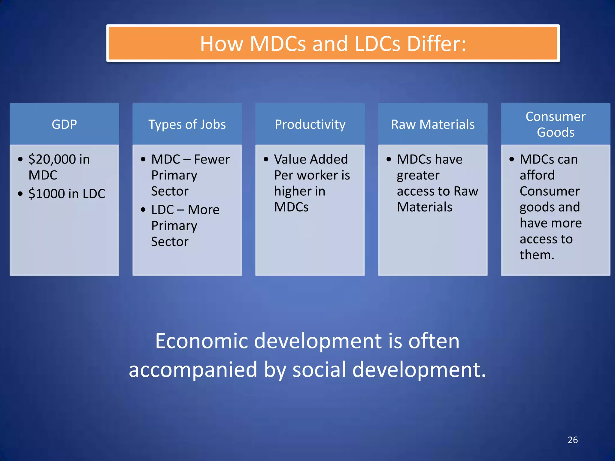 How MDCs and LDCs Differ:

                                                                         Consumer
     GDP           Types of Jobs     Productivity    Raw Materials
                                                                          Goods
• $20,000 in      • MDC – Fewer    • Value Added     • MDCs have       • MDCs can
  MDC               Primary          Per worker is     greater           afford
• $1000 in LDC      Sector           higher in         access to Raw     Consumer
                  • LDC – More       MDCs              Materials         goods and
                    Primary                                              have more
                    Sector                                               access to
                                                                         them.




                   Economic development is often
                 accompanied by social development.

                                                                               26
 