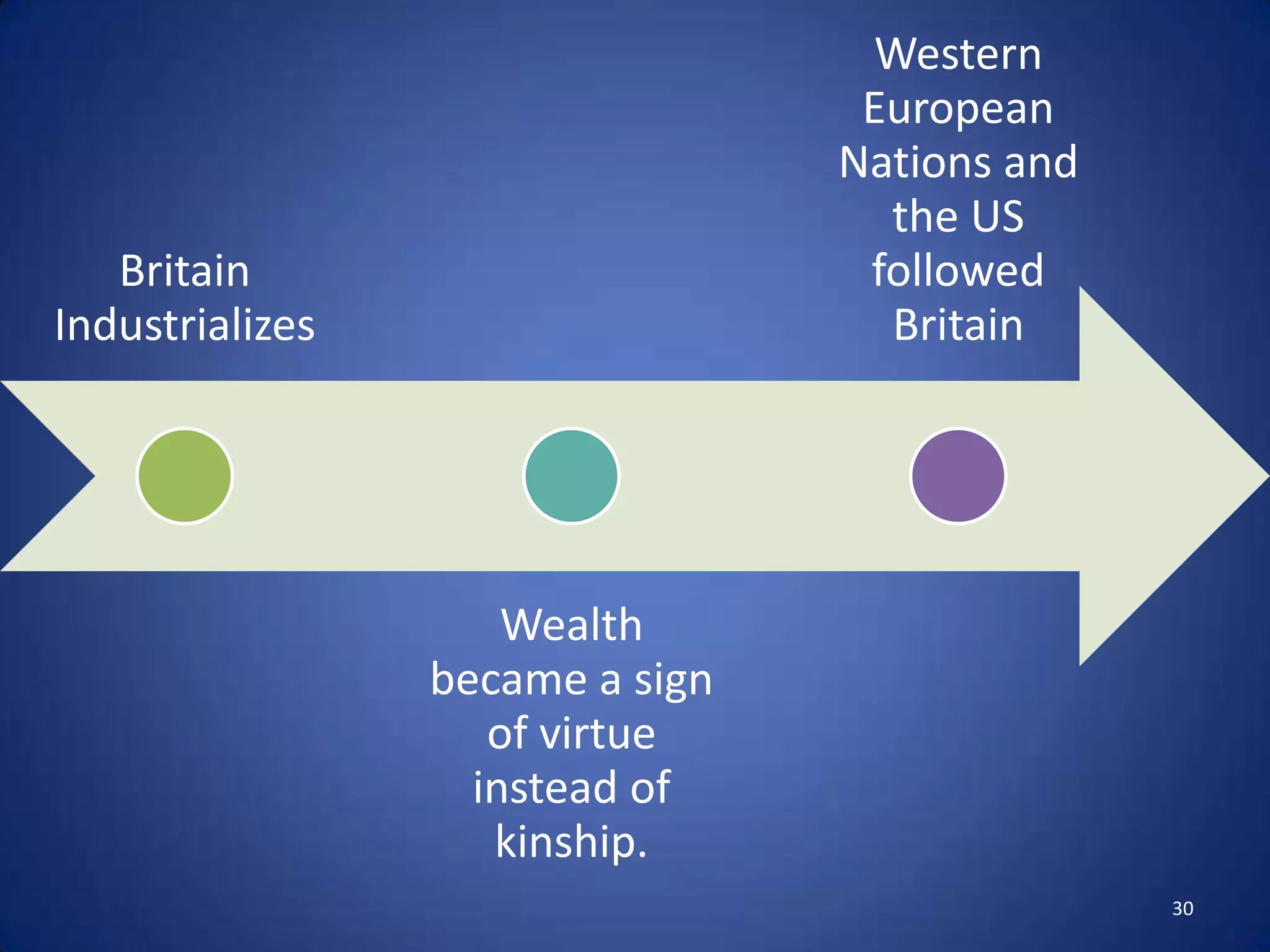 Western
                                  European
                                 Nations and
                                   the US
   Britain                        followed
Industrializes                     Britain




                     Wealth
                 became a sign
                    of virtue
                   instead of
                    kinship.
                                               30
 